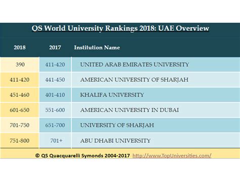 united arab emirates university ranking